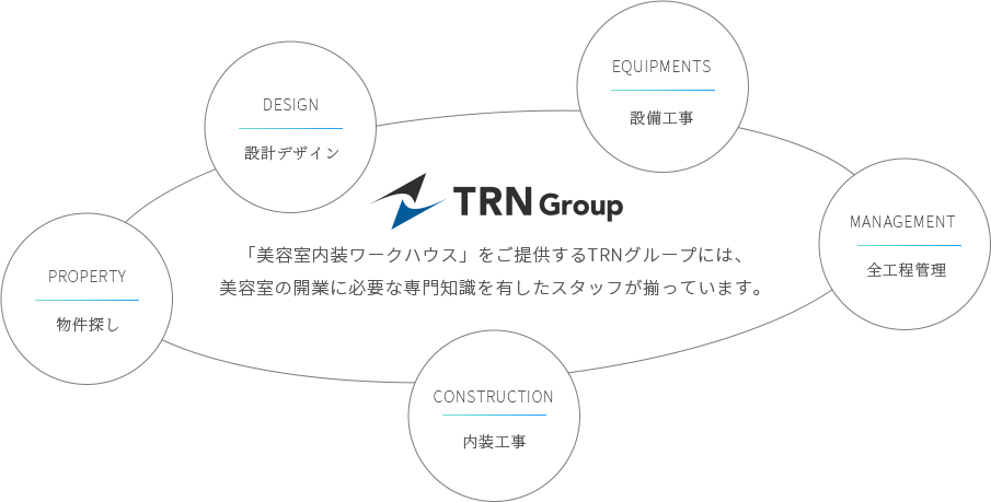 「美容室内装ワークハウス」をご提供するTRNグループには、美容室の開業に必要な専門知識を有したスタッフが揃っています。（設計デザイン・設備工事・物件探し・内装工事・全工程管理）