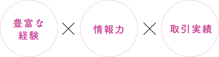 豊富な経験×情報力×取引実績