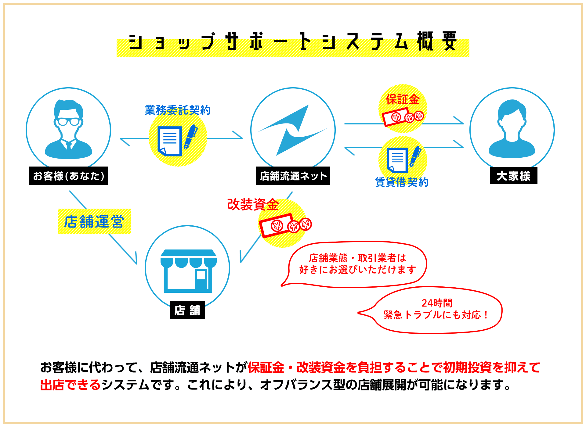 ショップサポートシステム概要 お客様に変わって、店舗流通ネットが保証金・改装資金を負担することで初期投資を抑えて出店できるシステムです。これにより、オフバランス型の店舗展開が可能になります。