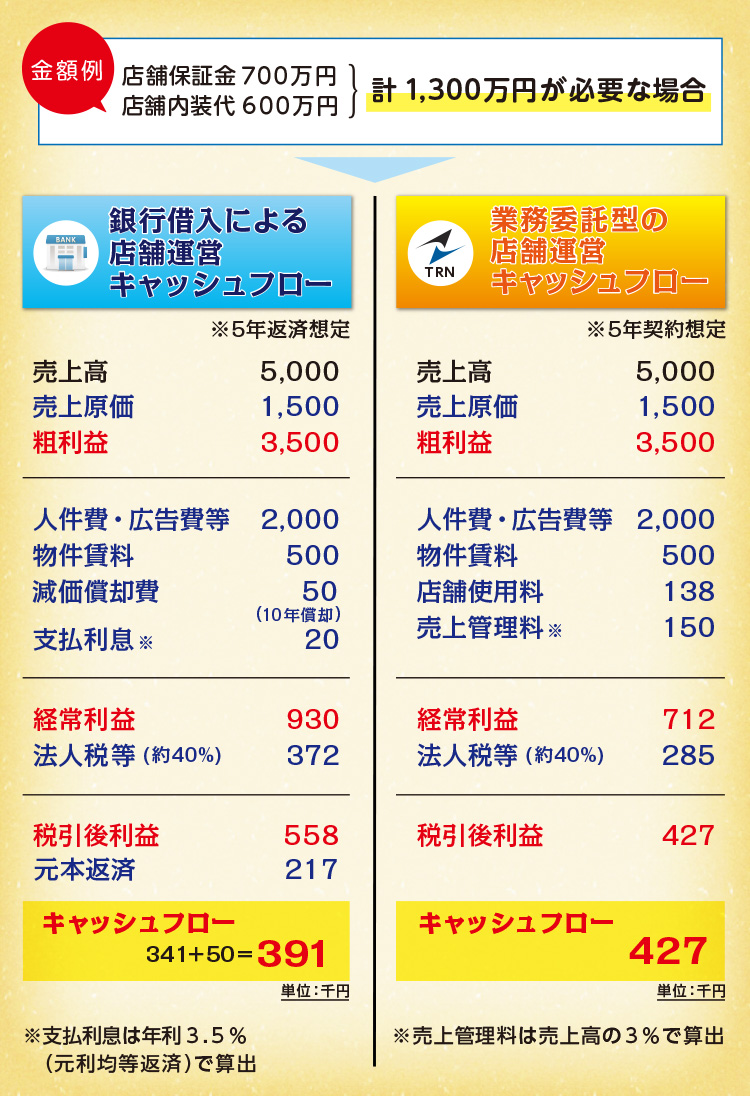 キャッシュフロー 1,300万円が必要な場合