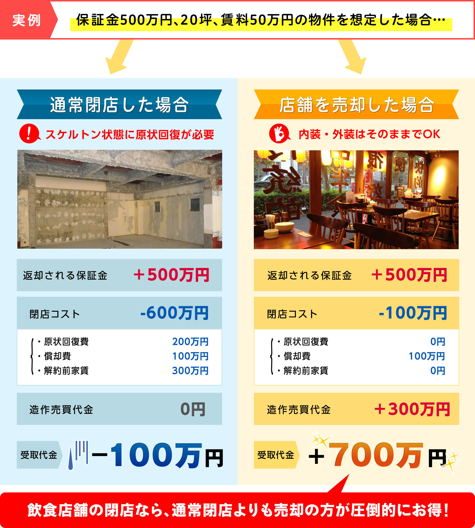 ショップサポートシステム概要 お客様に変わって、店舗流通ネットが保証金・改装資金を負担することで初期投資を抑えて出店できるシステムです。これにより、オフバランス型の店舗展開が可能になります。