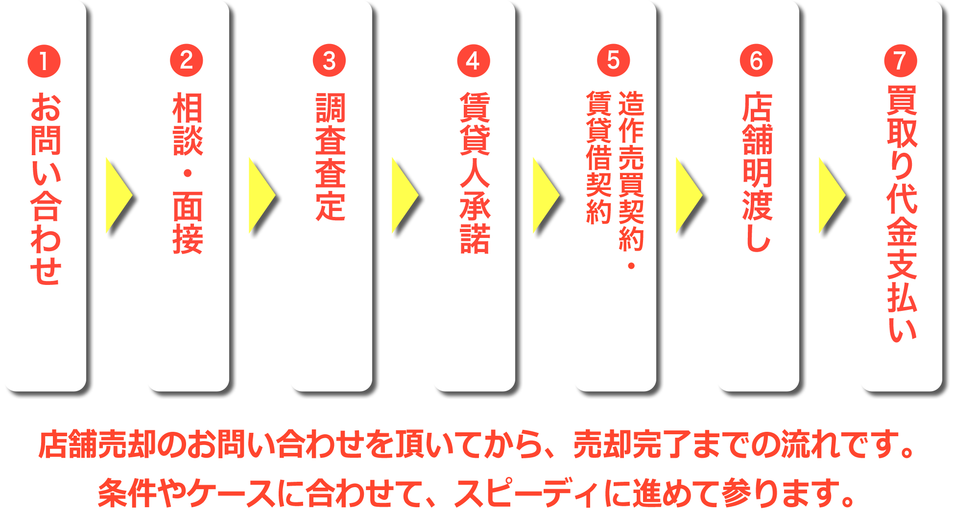 1:お問い合わせ、2：相談・面接、3：調査査定、4；賃貸人承諾、5：造作売買契約・賃貸借契約、6：店舗明渡し、7：買取り代金支払い 店舗売却のお問い合わせを頂いてから、売却完了までの流れです。<br>条件やケースに合わせて、スピーディに進めて参ります。